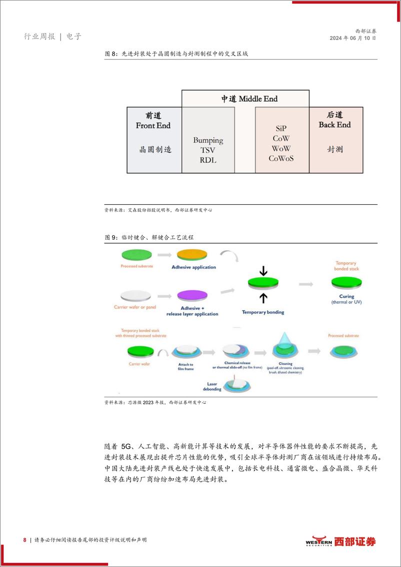 《2024后摩尔定律时代下先进封装开辟设备市场新前景》 - 第8页预览图