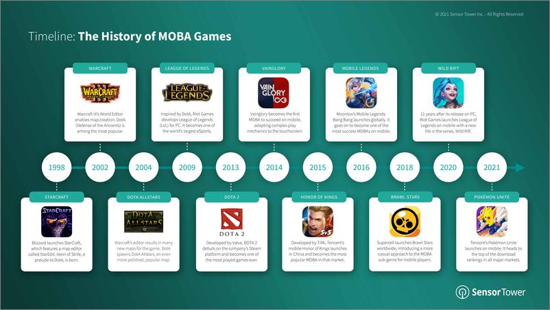 《2021年MOBA手机游戏报告》 - 第5页预览图