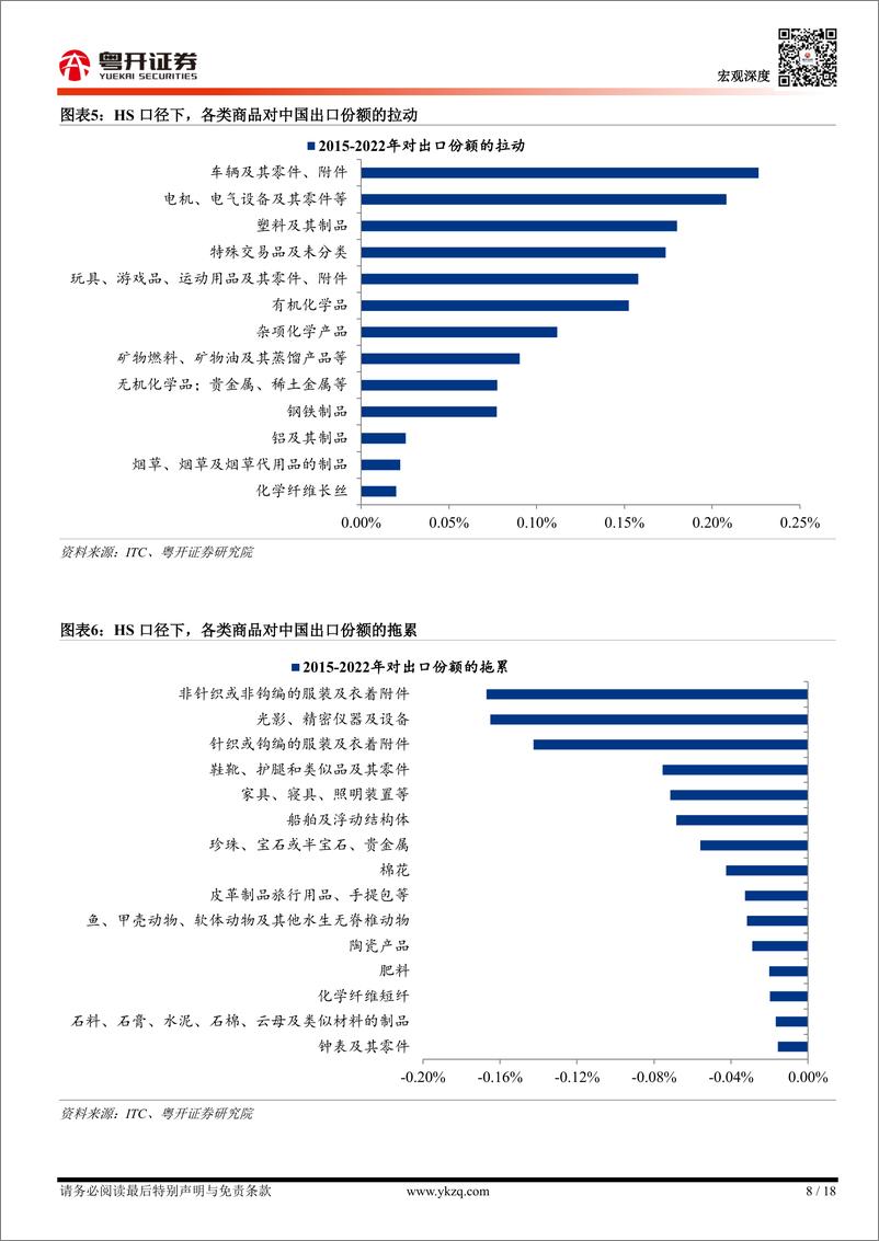 《【粤开宏观】中国出口的全球份额(2001-2023)：趋势、结构及展望-240421-粤开证券-18页》 - 第8页预览图