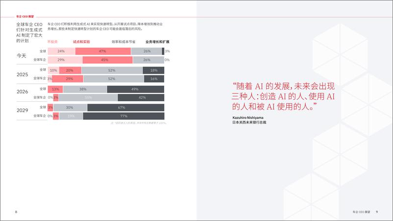 《2024年生成式AI时代_车企CEO必须面对六个残酷事实研究报告》 - 第6页预览图