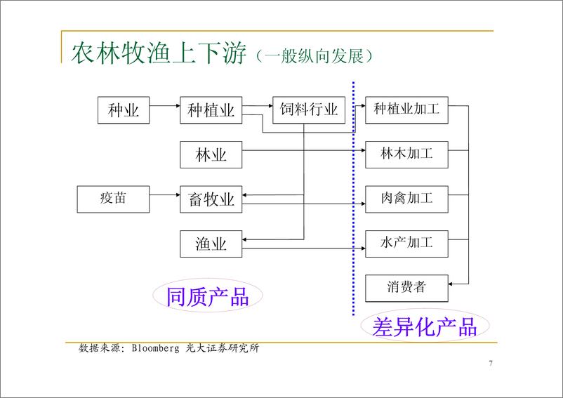 《农林牧渔分析框架》 - 第7页预览图