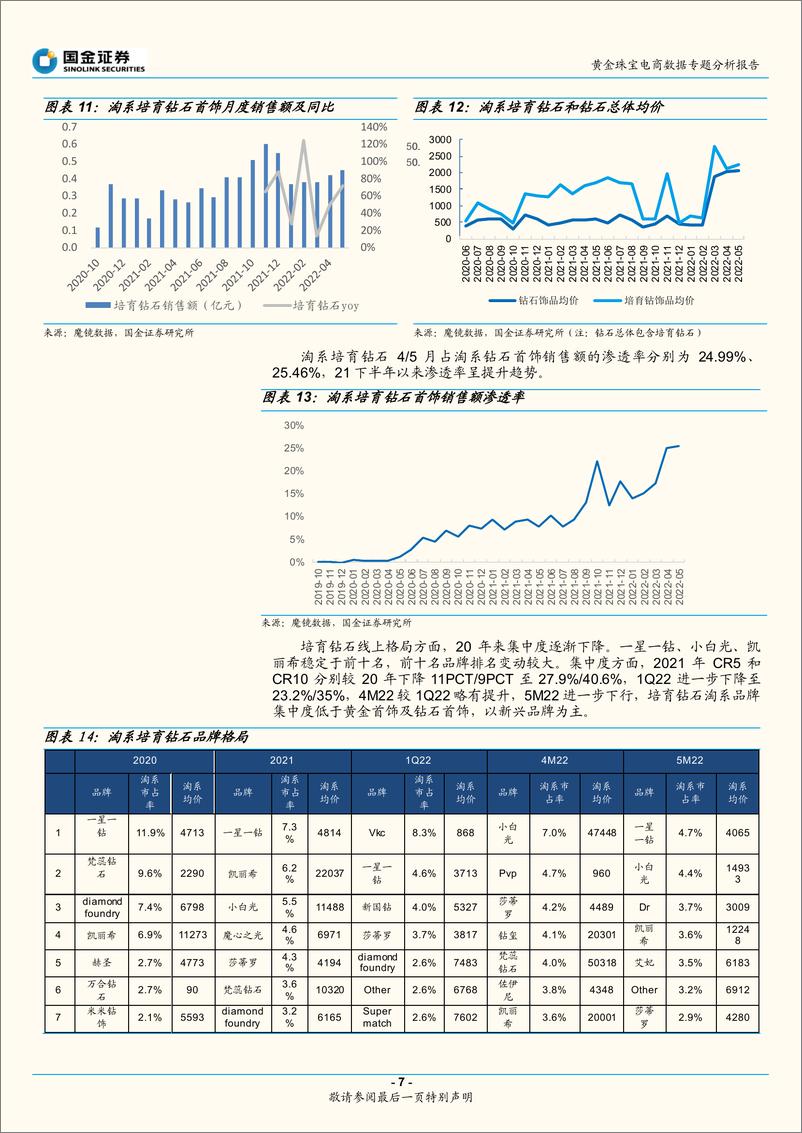 《黄金珠宝电商行业数据专题分析报告：5月线上销售环比修复，重点公司跑赢大盘-20220630-国金证券-22页》 - 第8页预览图