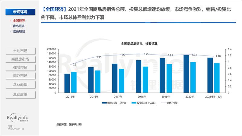 《锐理数据-2021年青岛房地产市场总结（2022年1月5日）-112页》 - 第7页预览图