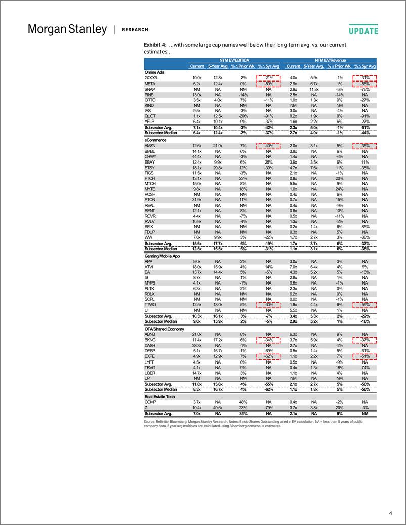 《MInternet NorthAmerica Where Are We Trading Now...Let Mega Cap EPS Begi20220726》 - 第5页预览图