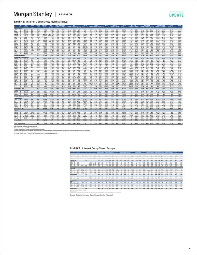 《MInternet NorthAmerica Where Are We Trading Now...Let Mega Cap EPS Begi20220726》 - 第7页预览图