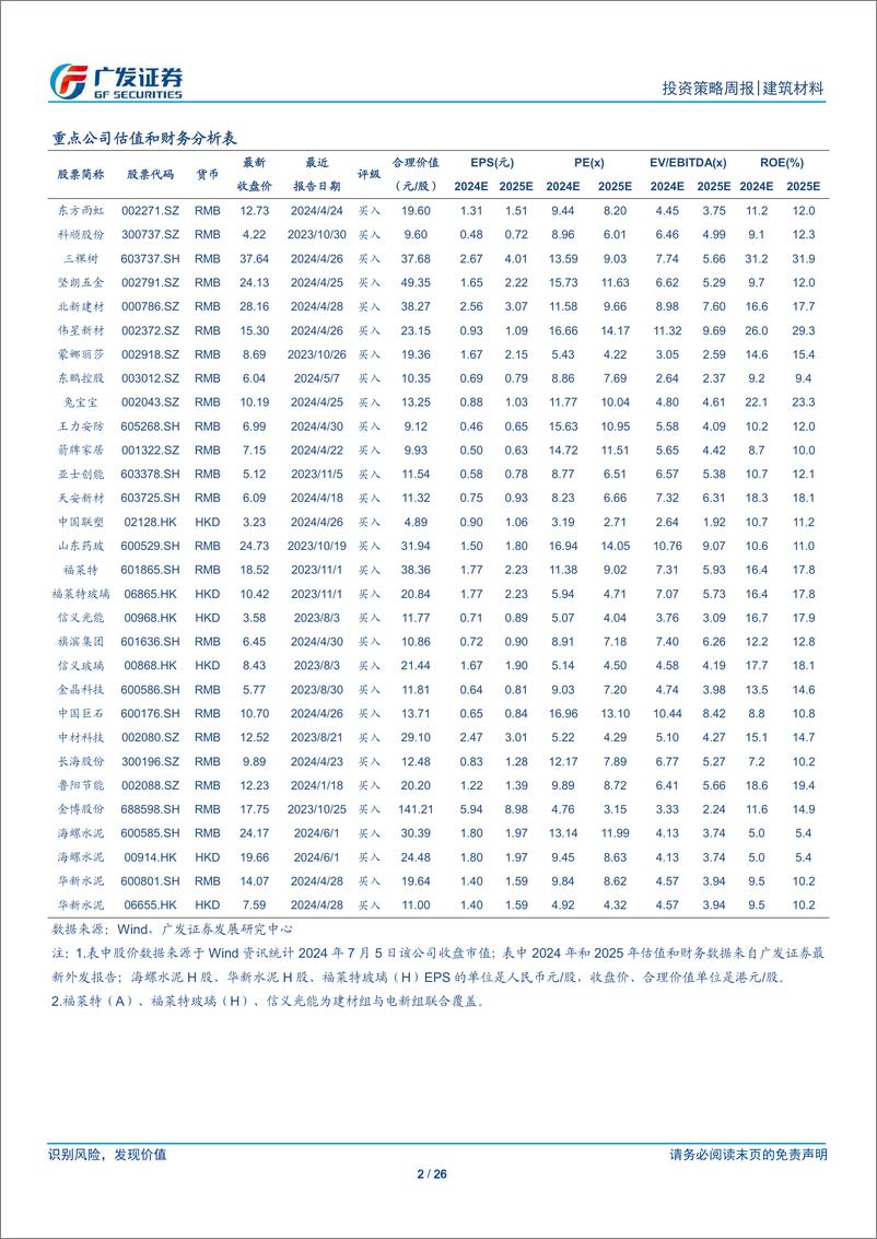 《建筑材料行业：长三角水泥再提价，地产成交增速环比改善-240708-广发证券-26页》 - 第2页预览图