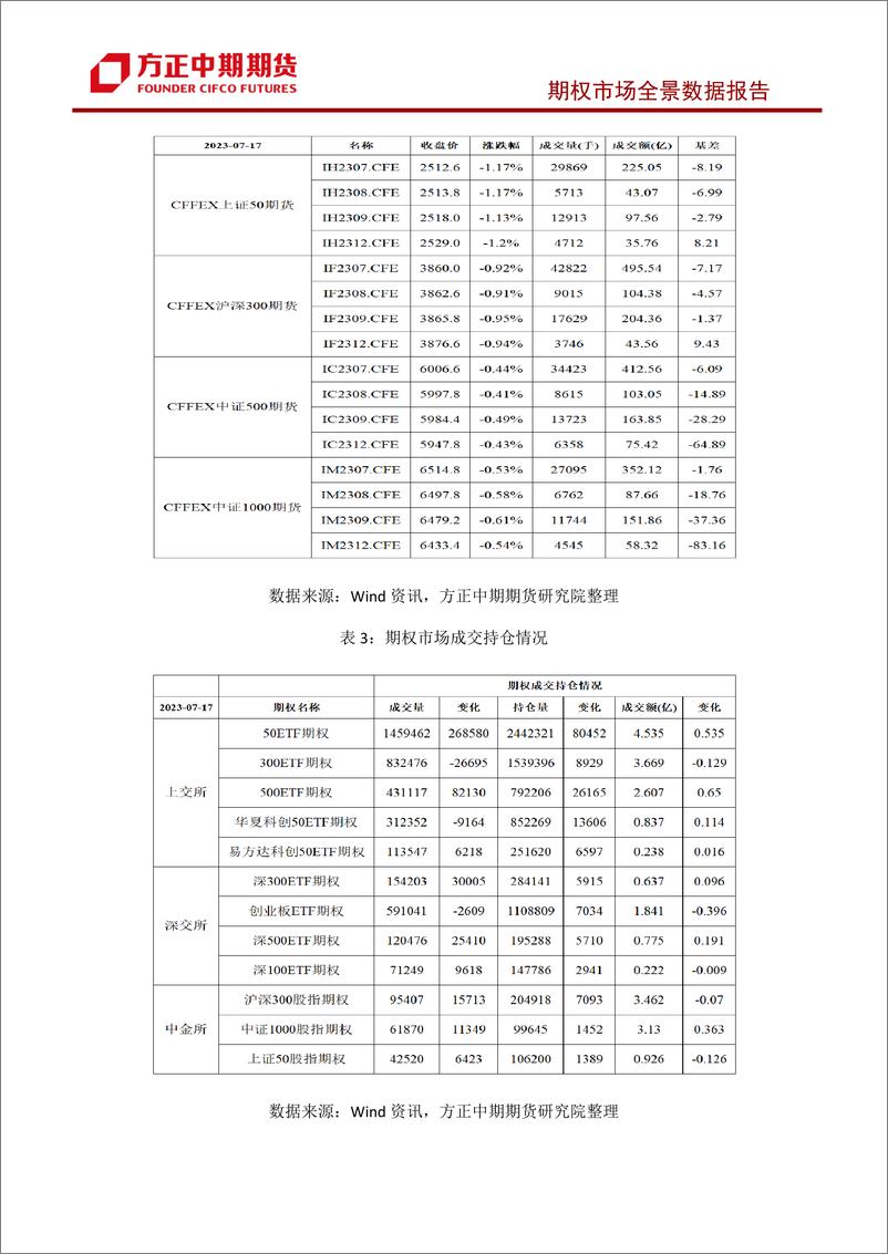 《股票期权市场全景数据报告-20230717-方正中期期货-44页》 - 第5页预览图