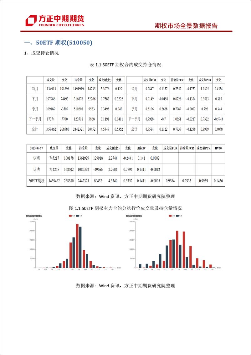 《股票期权市场全景数据报告-20230717-方正中期期货-44页》 - 第7页预览图