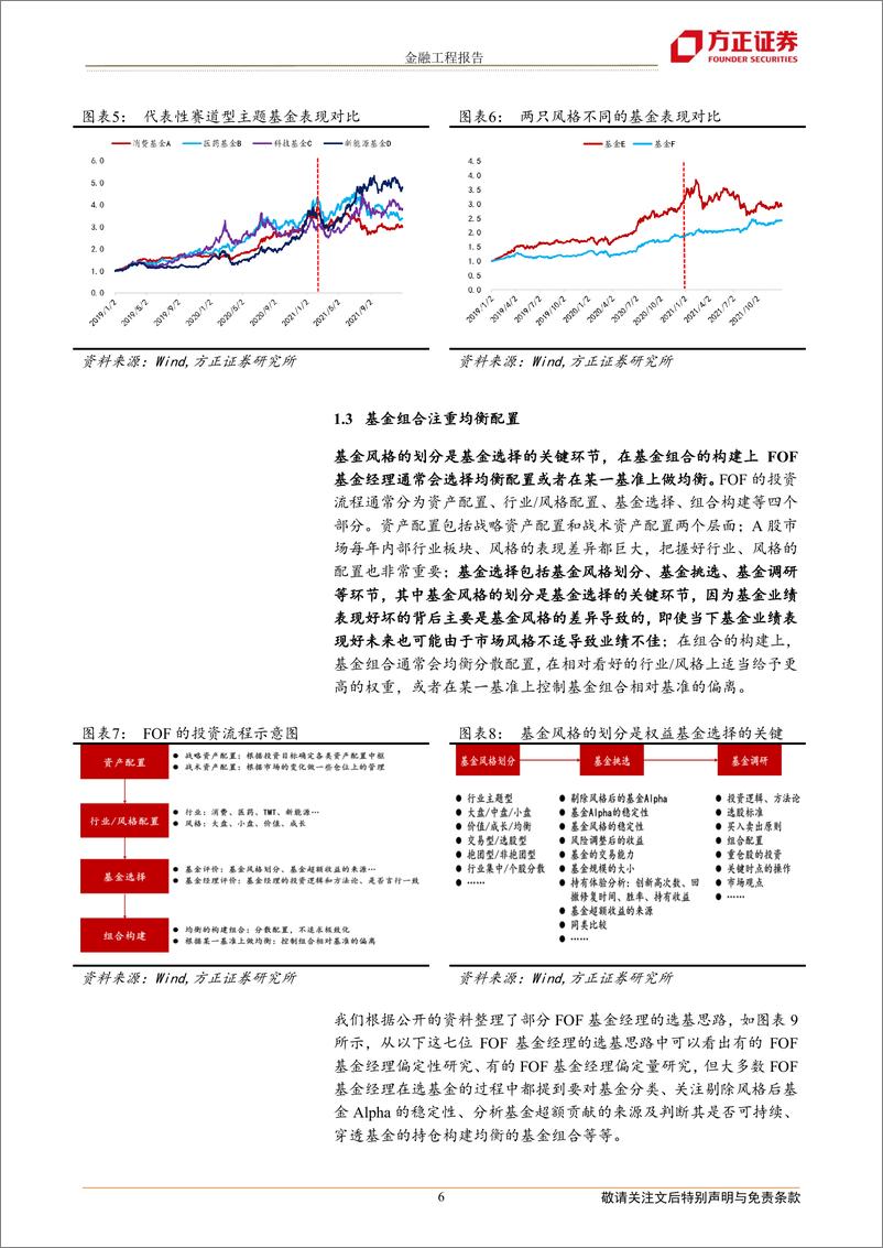 《金研究系列之七：如何构建均衡的FOF组合？-20220403-方正证券-21页》 - 第7页预览图