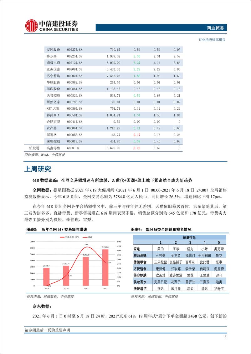 《商业贸易行业：5月社零增速环比下降，618全网销售额增速26.5%-20210623-中信建投-16页》 - 第7页预览图