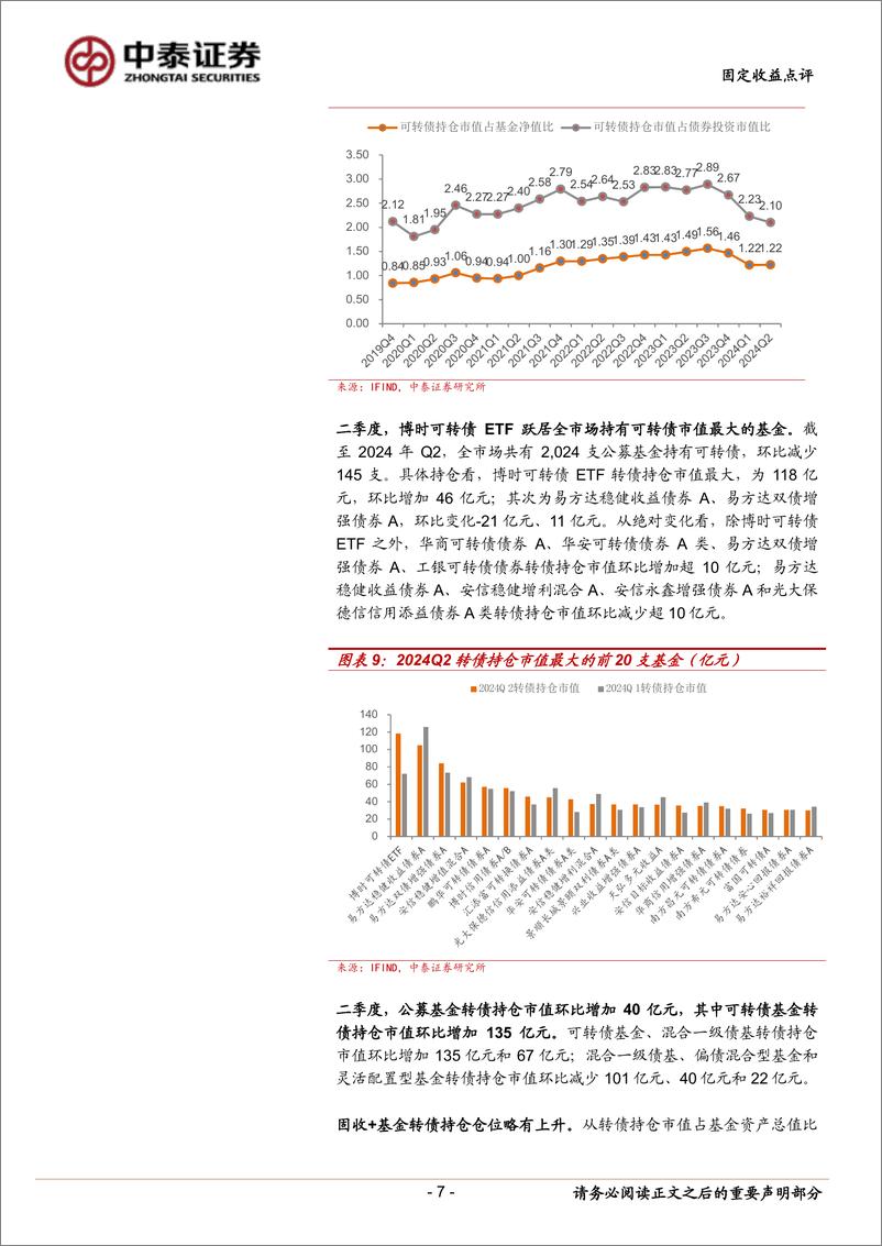 《Q2基金转债持仓分析：基金配置低价券有何变化？-240720-中泰证券-16页》 - 第7页预览图