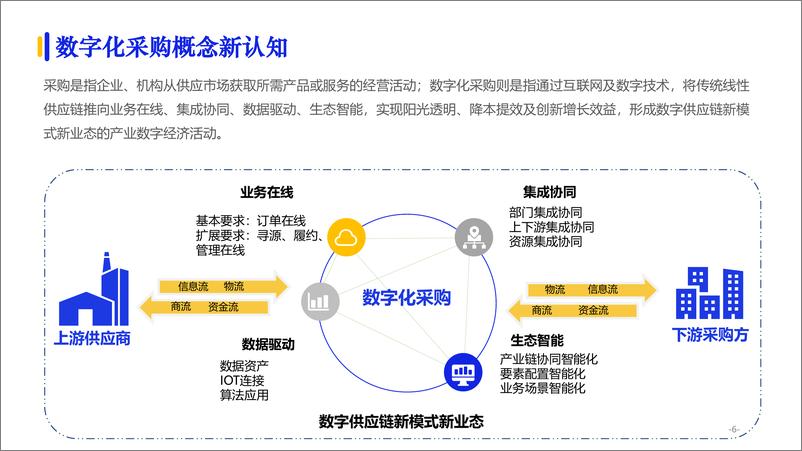 《发现创新2022数字化采购发展报告-2022.7-140页》 - 第7页预览图