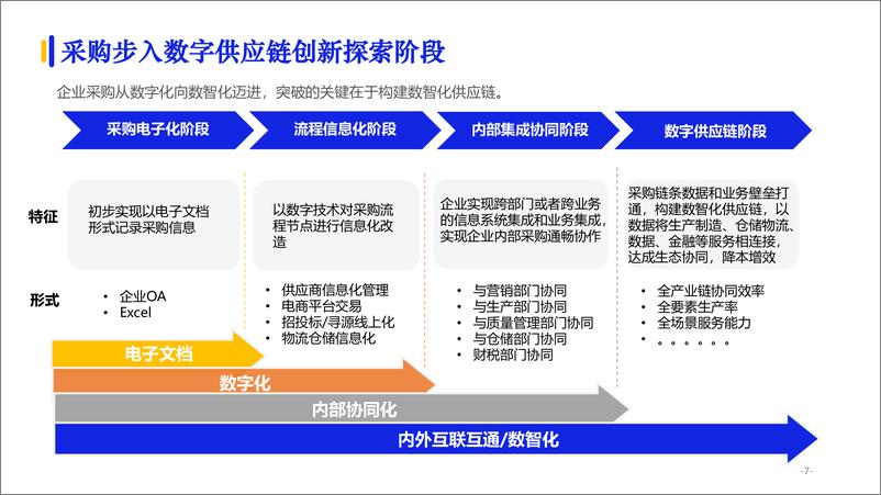 《发现创新2022数字化采购发展报告-2022.7-140页》 - 第8页预览图