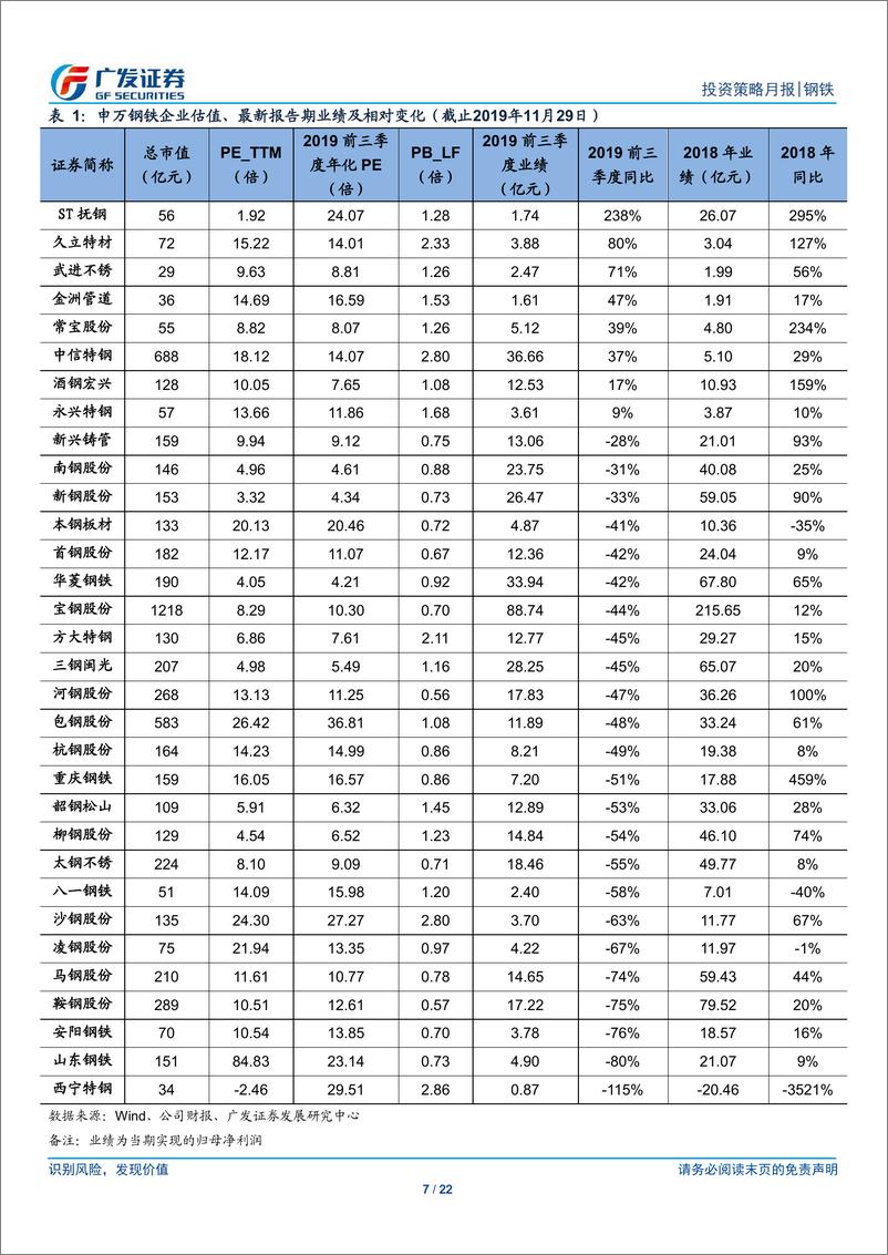 《钢铁行业2019年12月投资策略：供需格局或环比趋弱，关注需求及环保超预期的可能性-20191201-广发证券-22页》 - 第8页预览图