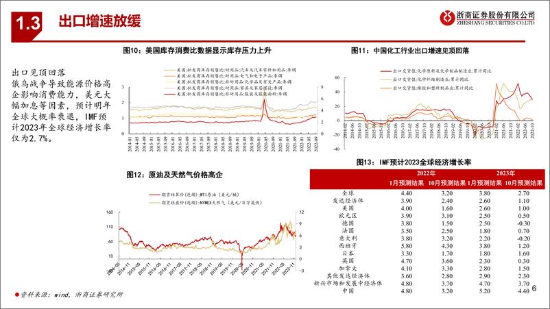 《基础化工行业2023年策略报告：行业去库存，精细化工迎来发展良机-20221205-浙商证券-39页》 - 第7页预览图