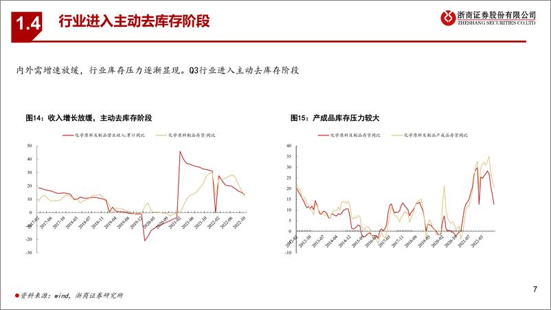 《基础化工行业2023年策略报告：行业去库存，精细化工迎来发展良机-20221205-浙商证券-39页》 - 第8页预览图