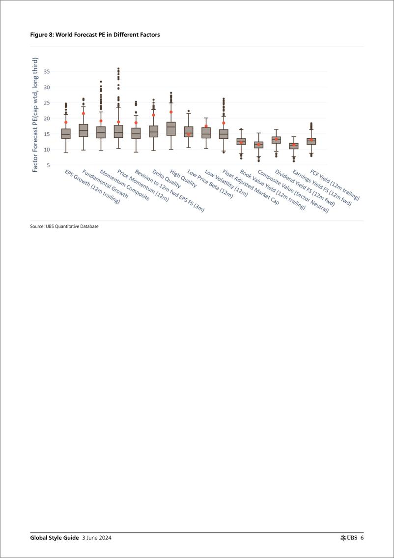 《UBS Equities-Global Style Guide _Strong returns to momentum  growth styl...-108538105》 - 第6页预览图