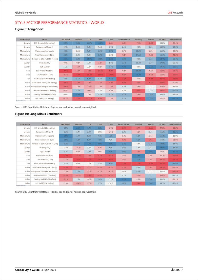 《UBS Equities-Global Style Guide _Strong returns to momentum  growth styl...-108538105》 - 第7页预览图