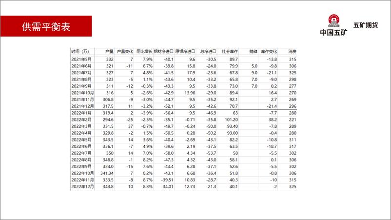 《铝月报：供应偏紧，关注下游需求变化-20230203-五矿期货-25页》 - 第6页预览图