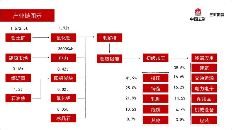 《铝月报：供应偏紧，关注下游需求变化-20230203-五矿期货-25页》 - 第7页预览图