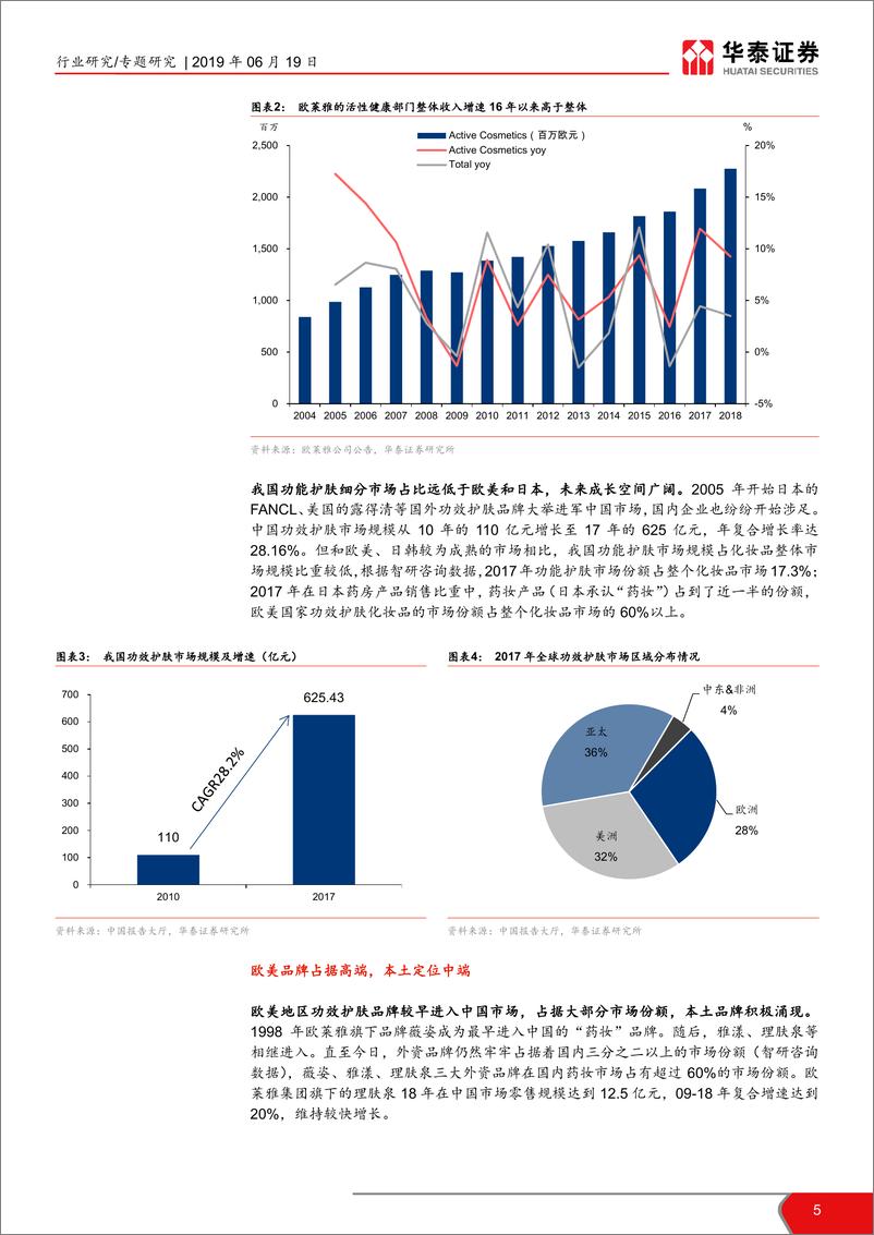 《化妆品行业系列报告之一：成分党崛起，功效护肤品正逢其时-20190619-华泰证券-23页》 - 第6页预览图