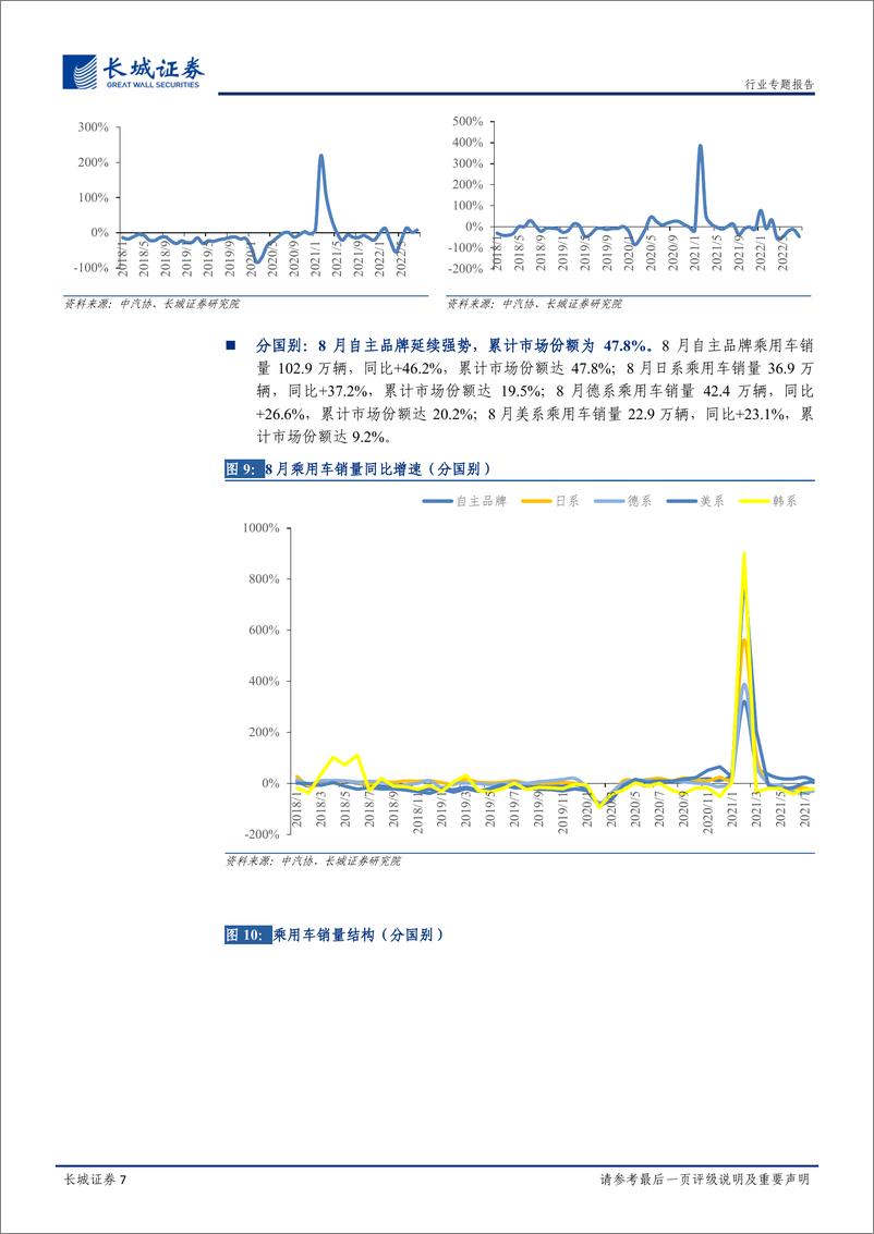 《2022年8月汽车行业销量总结：8月批售同比高增，面对限电、淡季等不利因素韧性十足-20220927-长城证券-23页》 - 第8页预览图