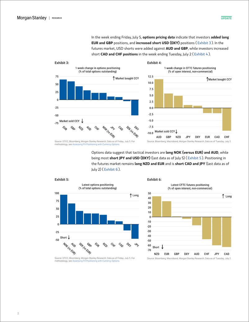 《Morgan Stanley Fixed-Global Macro Strategy Global FX Positioning Positioning Pi...-109108906》 - 第2页预览图