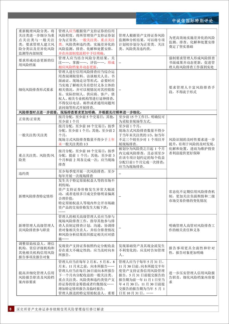 《深交所资产支持证券存续期信用风险管理指引修订解读：“应势出新，与时偕行”-240415-中诚信国际-10页》 - 第8页预览图