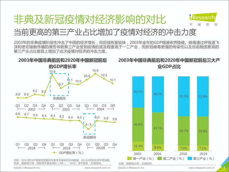 《2020年疫情下中国新经济产业投资研究报告》 - 第4页预览图