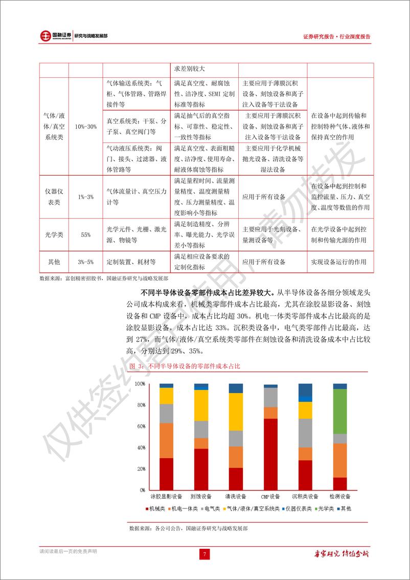 《半导体设备零部件行业深度报告：美对华半导体限制升级，设备零部件迎国产替代机遇期-20221122-国融证券-27页》 - 第8页预览图