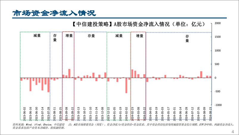 《流动性周观察8月第4期：联储9月降息基本明确，中证1000ETF大幅流入-240826-中信建投-27页》 - 第4页预览图