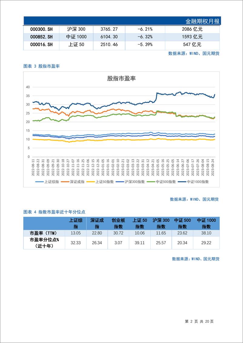 《金融期权月报：市场逐渐走稳，期权隐波下降-20230901-国元期货-22页》 - 第5页预览图