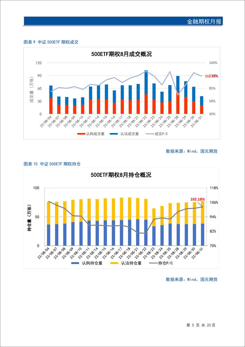 《金融期权月报：市场逐渐走稳，期权隐波下降-20230901-国元期货-22页》 - 第8页预览图