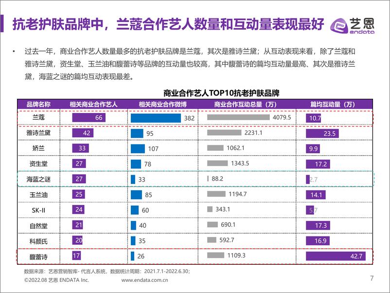 《艺恩出品—2021-2022年抗老护肤品牌内容营销研究-40页》 - 第8页预览图