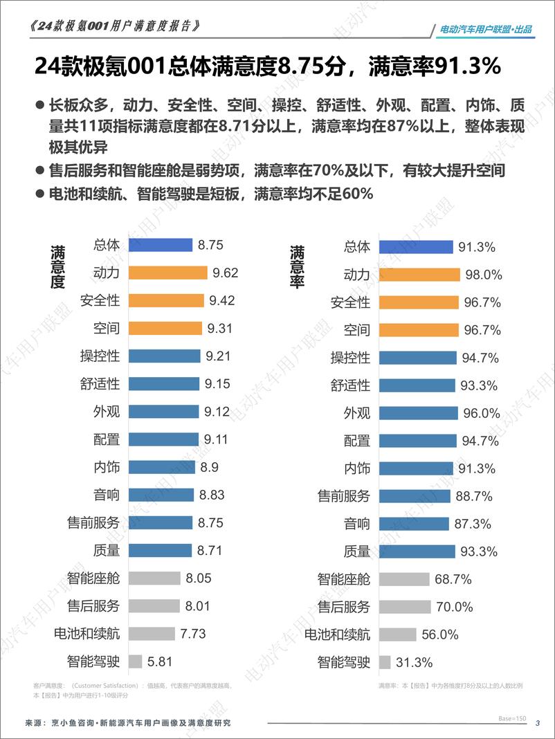 《2024款极氪001用户报告_用户画像_购车_满意度等_》 - 第3页预览图