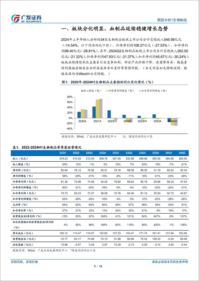 《生物制品行业2024年中报总结：板块分化明显，血制品延续稳健增长态势-240908-广发证券-19页》 - 第5页预览图