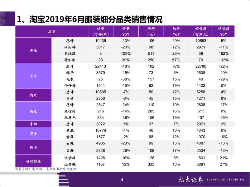 《服装&化妆品行业2019年6月淘宝数据跟踪与解读：618活动效果明显，服装、化妆品线上增速提升-20190711-光大证券-23页》 - 第5页预览图