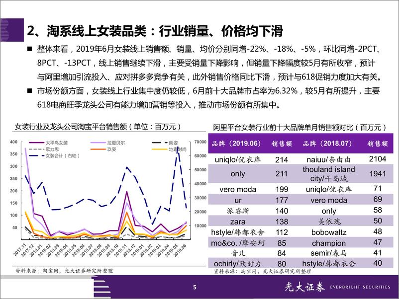 《服装&化妆品行业2019年6月淘宝数据跟踪与解读：618活动效果明显，服装、化妆品线上增速提升-20190711-光大证券-23页》 - 第6页预览图