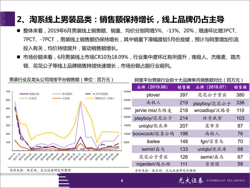 《服装&化妆品行业2019年6月淘宝数据跟踪与解读：618活动效果明显，服装、化妆品线上增速提升-20190711-光大证券-23页》 - 第7页预览图