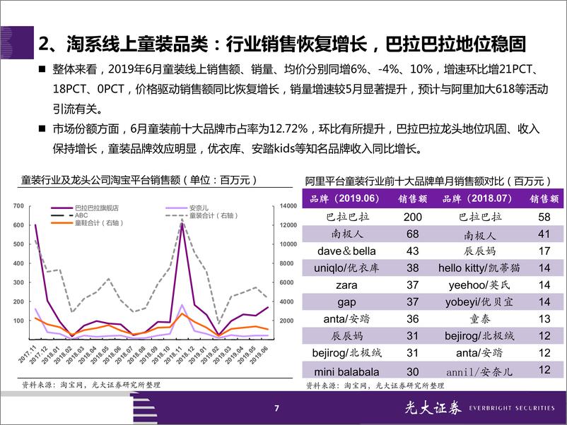 《服装&化妆品行业2019年6月淘宝数据跟踪与解读：618活动效果明显，服装、化妆品线上增速提升-20190711-光大证券-23页》 - 第8页预览图