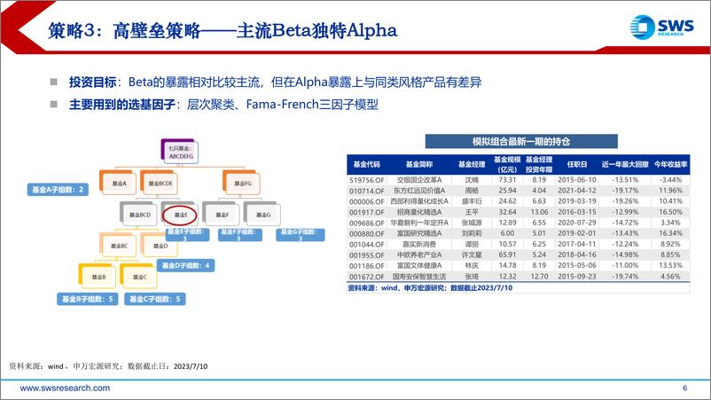 《超越Beta的基金选择-20230712-申万宏源-23页》 - 第7页预览图