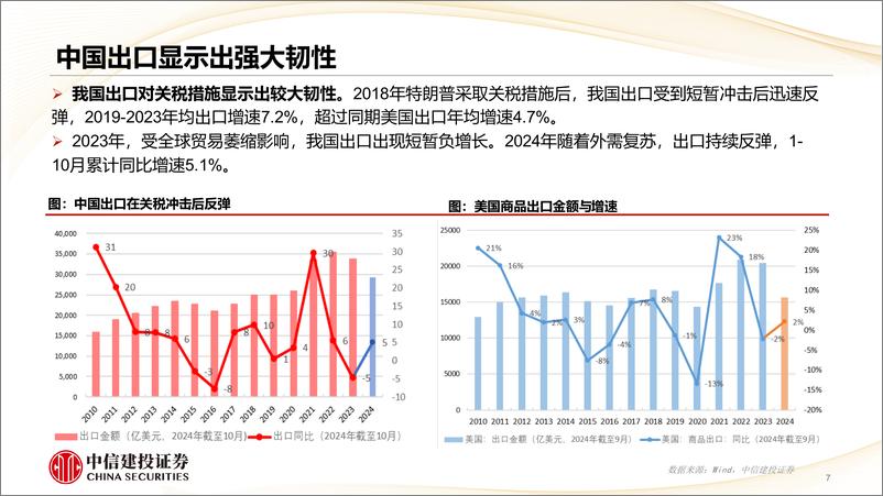 《跨越贸易摩擦，推动转型升级-241118-中信建投-46页》 - 第7页预览图