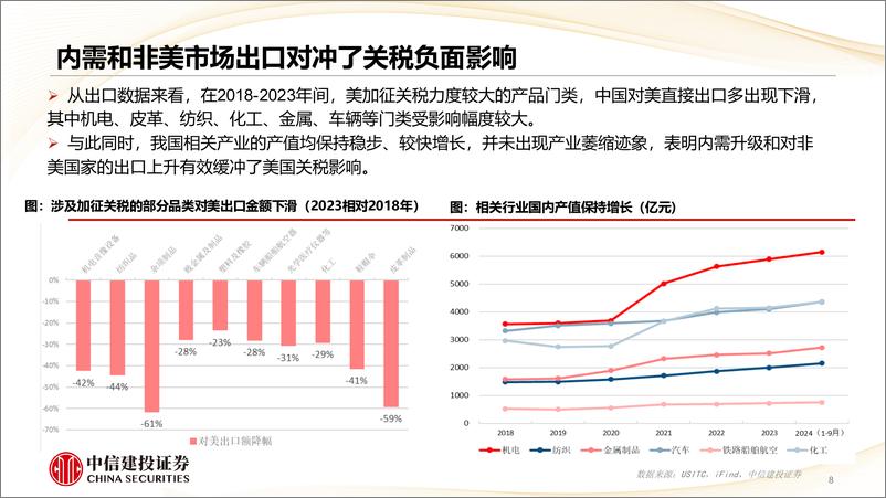 《跨越贸易摩擦，推动转型升级-241118-中信建投-46页》 - 第8页预览图