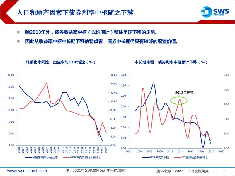 《2023年下半年利率债投资策略：等待资金价格打开债牛空间-20230702-申万宏源-62页》 - 第8页预览图