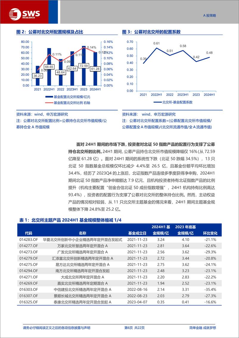 《2024H1北交所公募基金持仓分析：北证指数产品逆市申购，公募配置系数环比提升-240909-申万宏源-22页》 - 第6页预览图