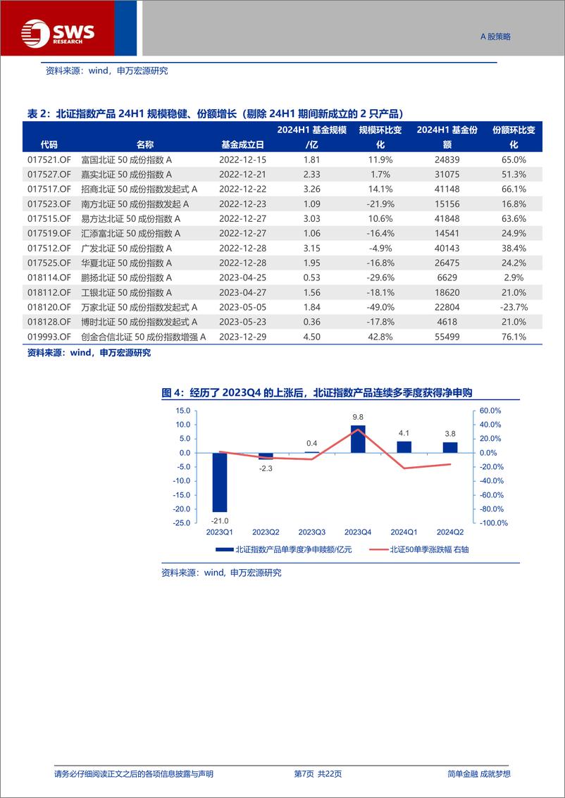 《2024H1北交所公募基金持仓分析：北证指数产品逆市申购，公募配置系数环比提升-240909-申万宏源-22页》 - 第7页预览图