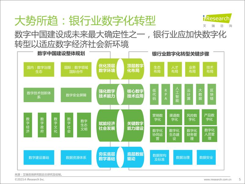 《艾瑞咨询：2023年中国银行业数字化转型研究报告》 - 第5页预览图