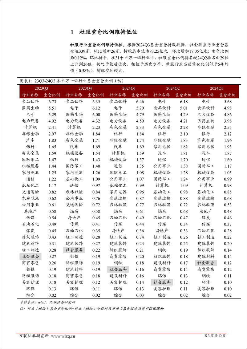 《社会服务行业2024Q3基金持仓分析报告：社服Q3重仓比例维持低位，检测及酒店龙头获得增持-241122-万联证券-10页》 - 第3页预览图