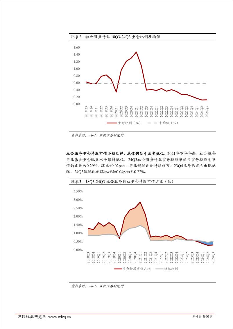 《社会服务行业2024Q3基金持仓分析报告：社服Q3重仓比例维持低位，检测及酒店龙头获得增持-241122-万联证券-10页》 - 第4页预览图