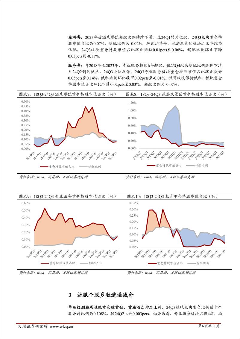 《社会服务行业2024Q3基金持仓分析报告：社服Q3重仓比例维持低位，检测及酒店龙头获得增持-241122-万联证券-10页》 - 第6页预览图